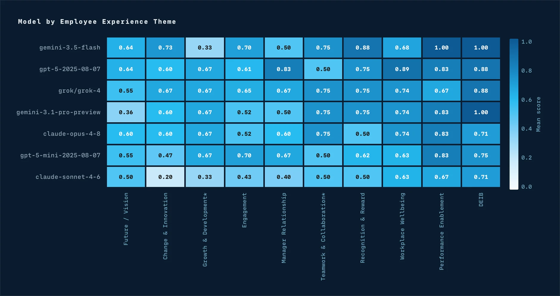 Heatmap of all seven models' mean scores across ten employee experience themes, from Future/Vision to DEIB, showing wide variation topic by topic
